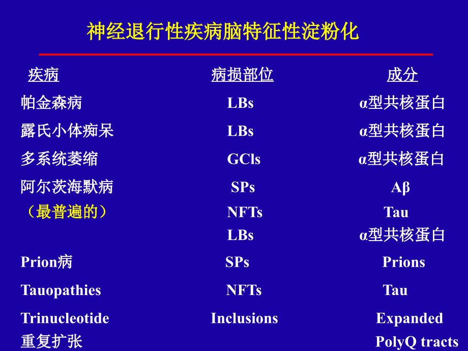 巨人的一击神经退行性疾病中tau和型共核蛋白精品课件_第3页