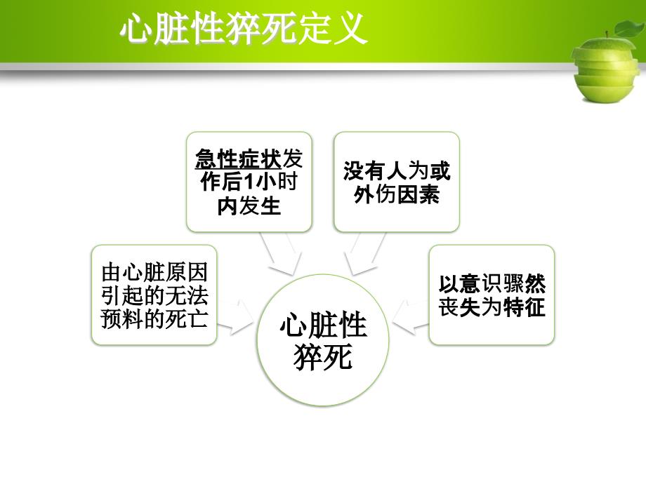 心脏性猝死和急救生命链课件_第3页