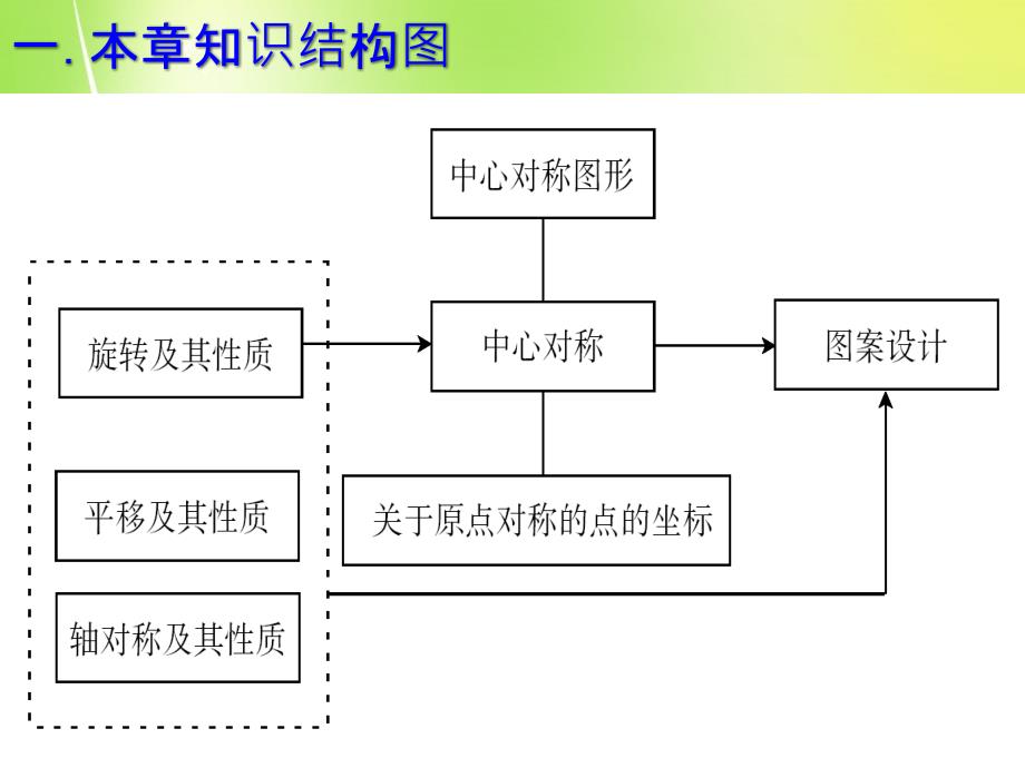 湖北省大冶市金山店镇车桥初级中学九年级数学上册_23_旋转复习课件 （新版）新人教版_第2页