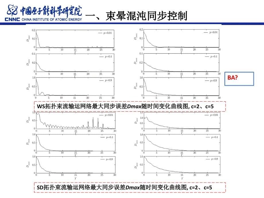 束晕混沌同步控制课件_第5页