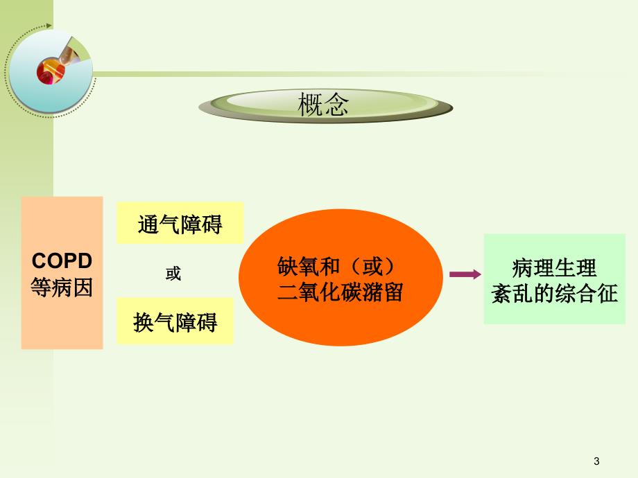 呼吸衰竭病人的护理课件_2_第3页