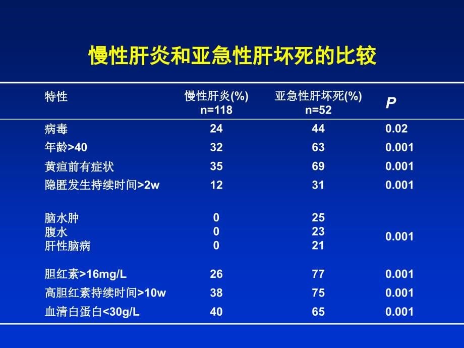 慢加急性肝衰竭（aclf）共识讨论肝衰竭定义和分型诊断课件_2_第5页