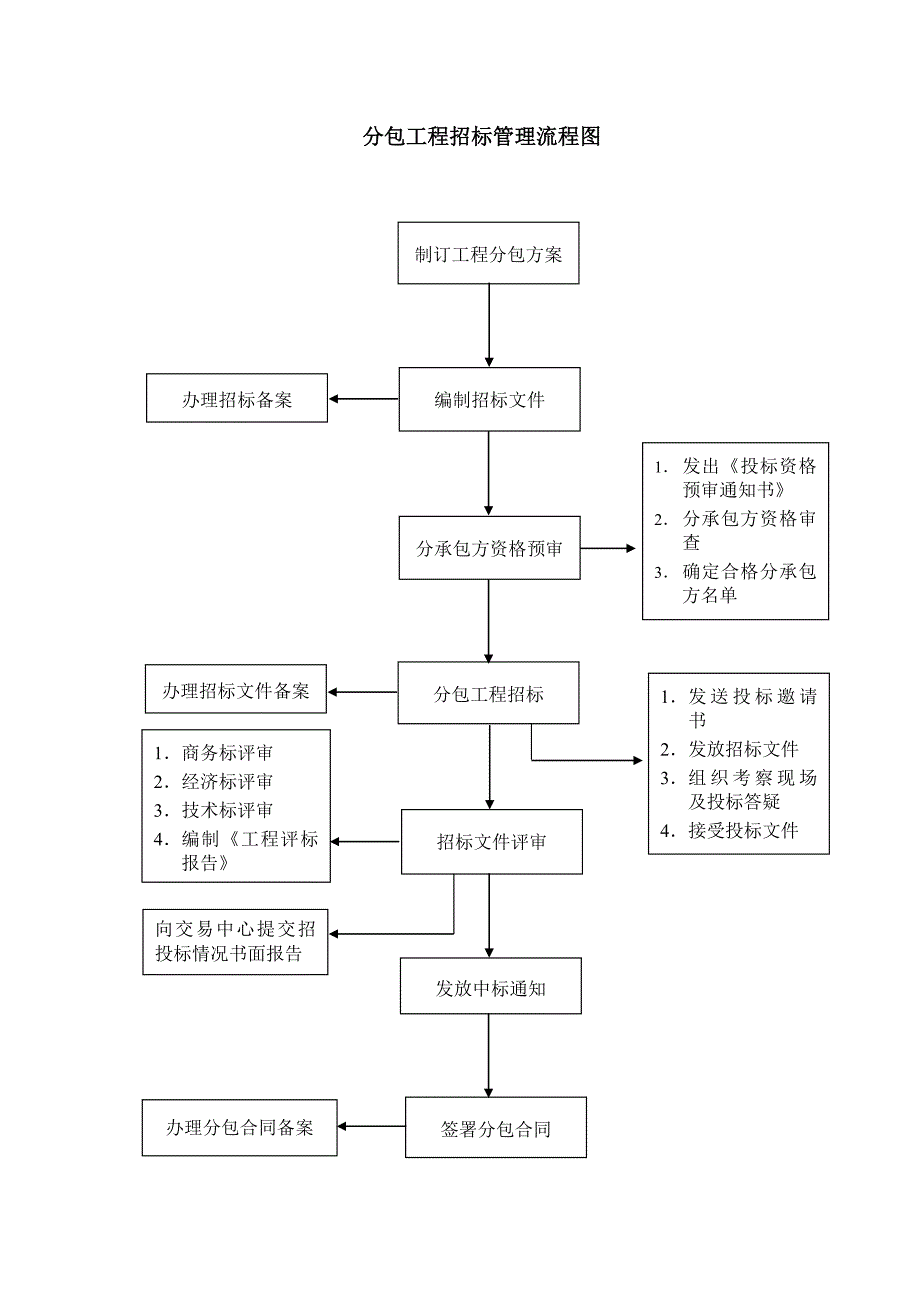 分包工程操作规程课件_1_第3页