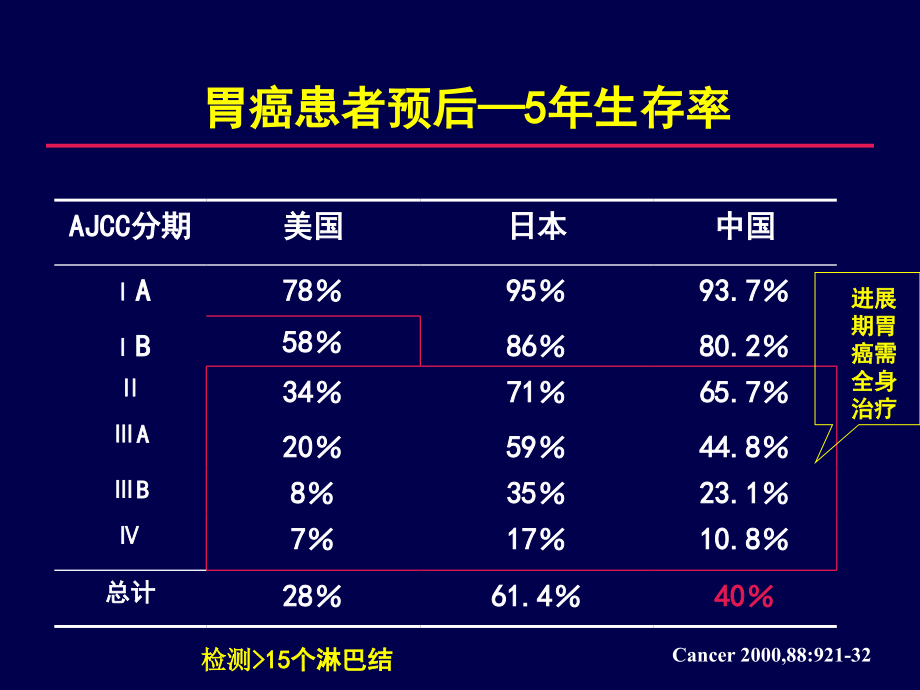 胃癌化疗的优化和个体化选择【共享-ppt】_第3页