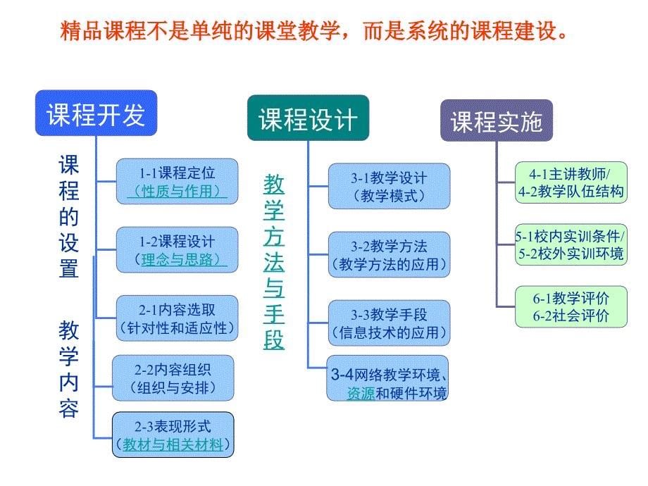 精品课建设实践与思考陈粟宋顺德职业技术学院2010年3月课件_2_第5页