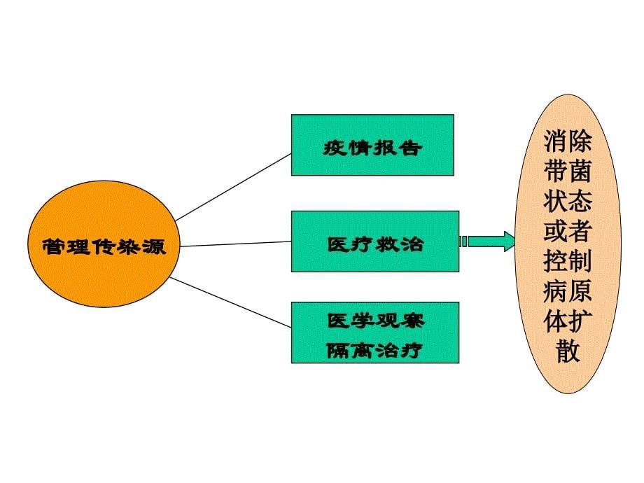 脊髓灰质炎的消毒隔离 microsoft powerpoint 演示文稿课件_第5页