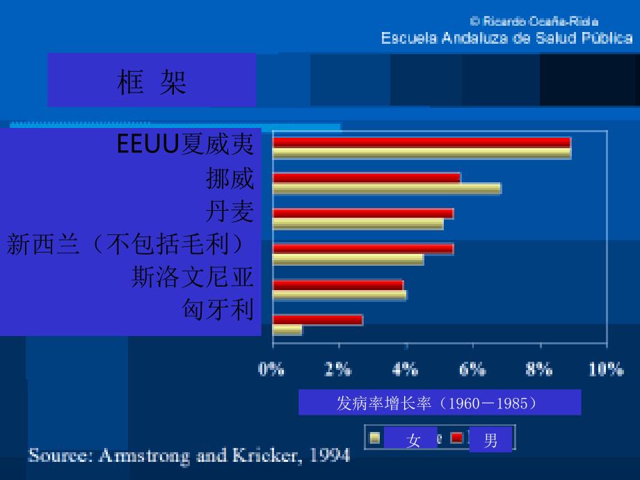 西班牙格兰纳达薄恶性皮肤黑色素瘤的发病率课件_3_第4页