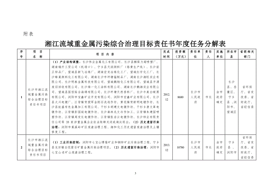 2011至2015湘江流域重金属污染综合治理目标责任书年度任务分解_第3页