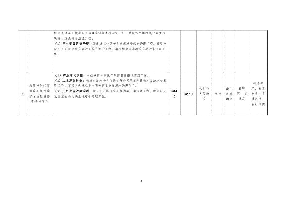 2011至2015湘江流域重金属污染综合治理目标责任书年度任务分解_第5页