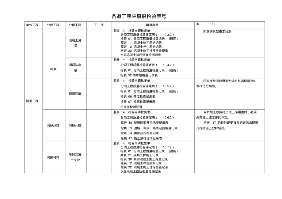 公路隧道全套资料表格与填写方法_第3页