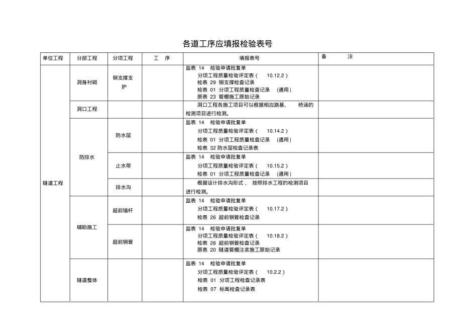 公路隧道全套资料表格与填写方法_第5页