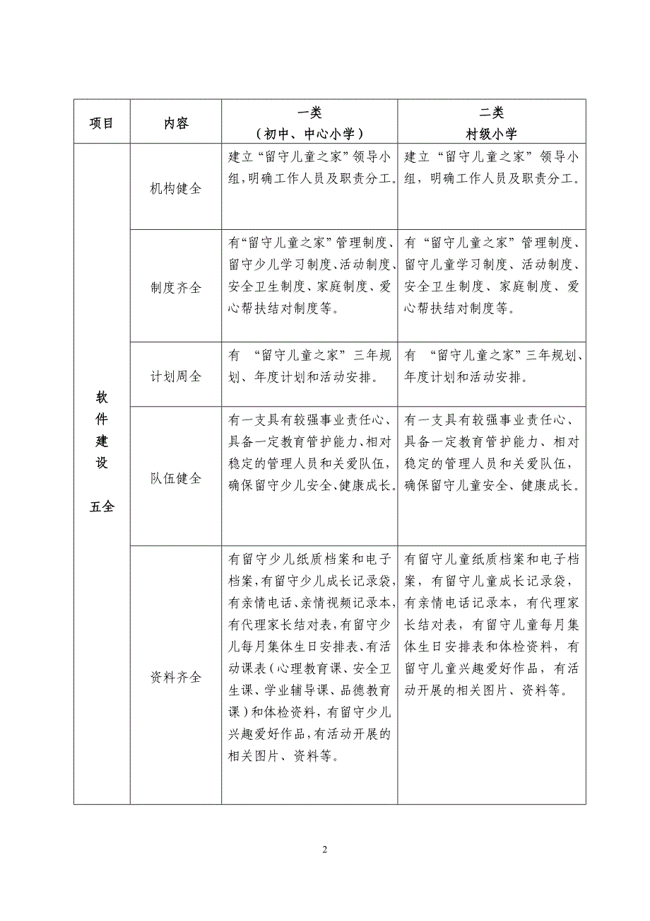 贵州省留守儿童之家建设标准(试行)_第2页