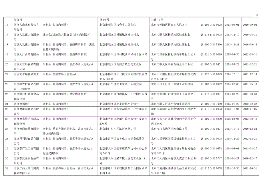 北京市肉制品生产企业名录207家完整_第2页