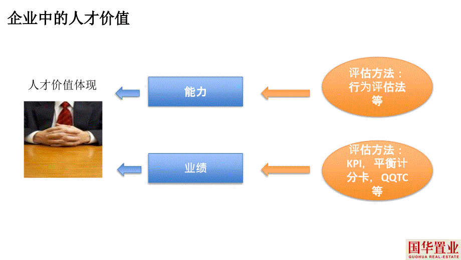 2015年360度人才盘点内部宣讲_第4页