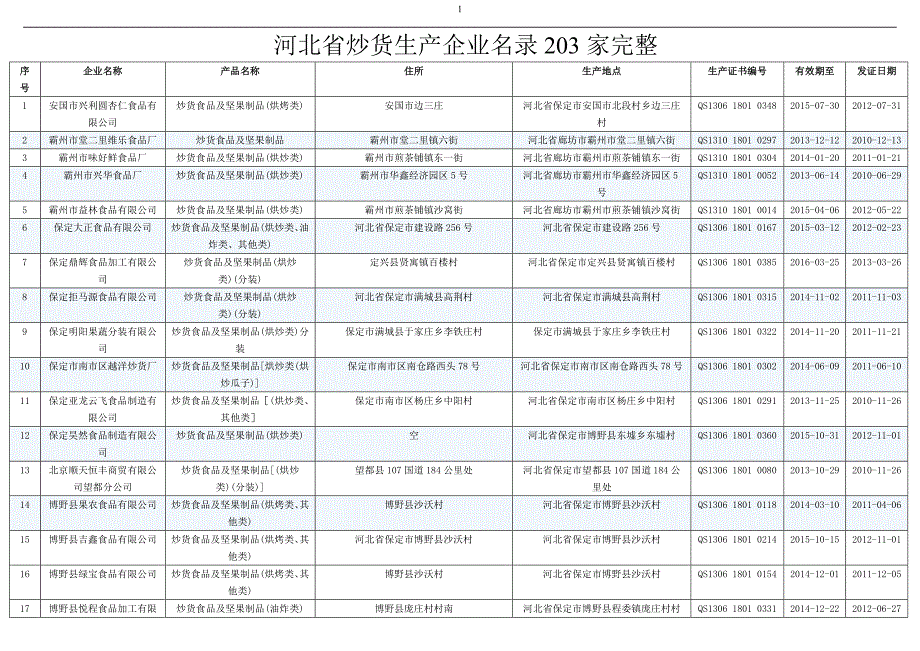 河北省炒货生产企业名录203家完整_第1页