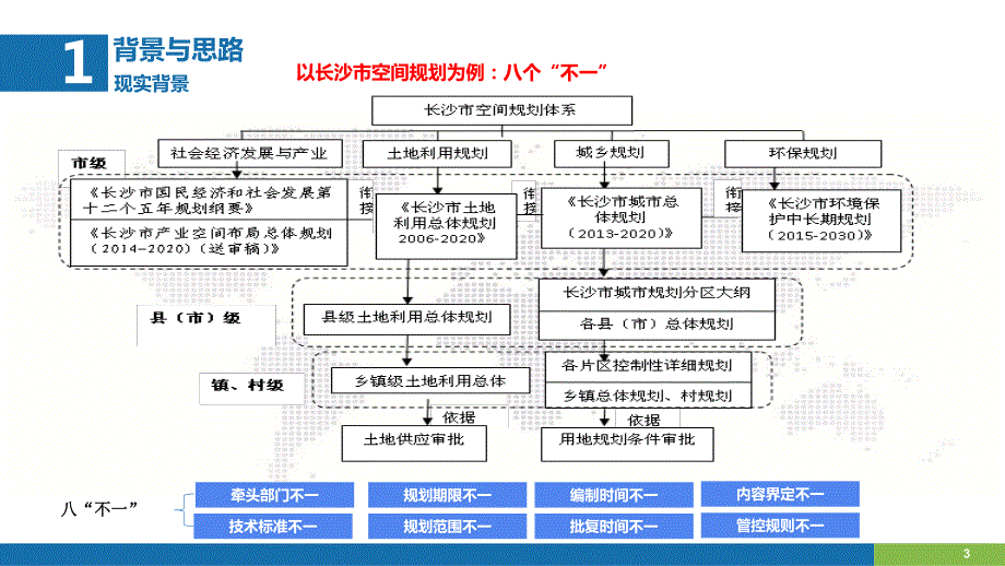 “多规合一”信息平台建设方案(喻耀江)_第3页