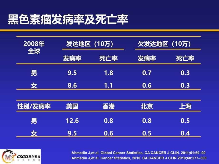 郭军教授 黑色素瘤指南解读课件_第5页