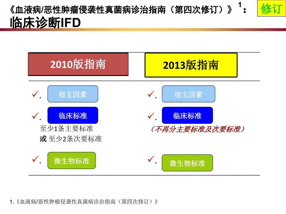 高版本-细化侵袭性真菌感染患者的诊治模式(指南变化下思考)-牛挺-20140516南宁课件_第4页