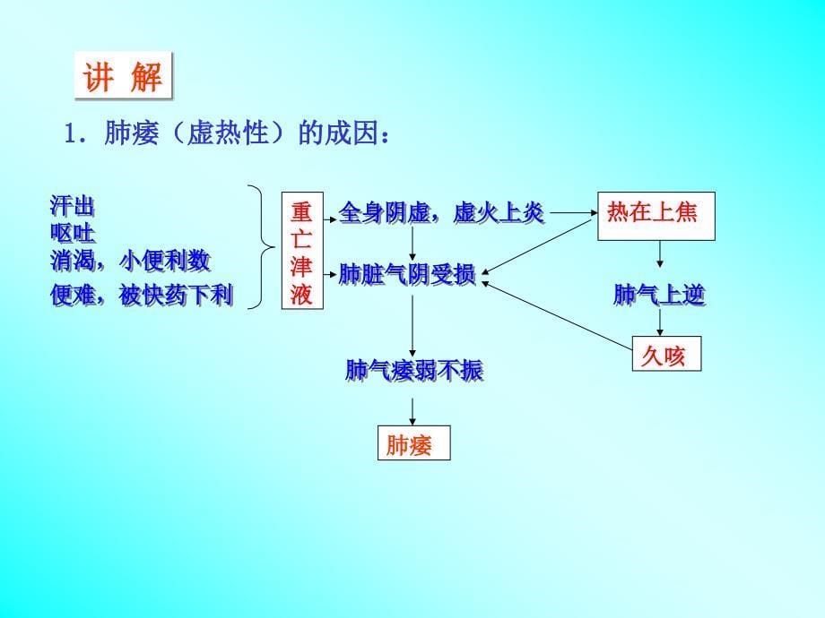 肺痿肺痈咳嗽上气病第七课件_第5页