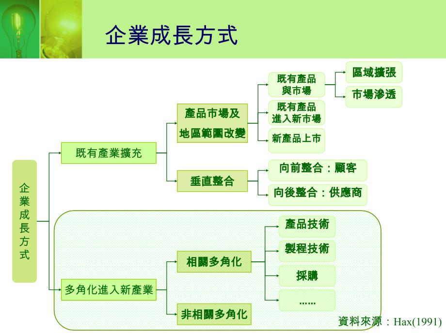 集团层级策略多角化收购及内部创业课件_第3页