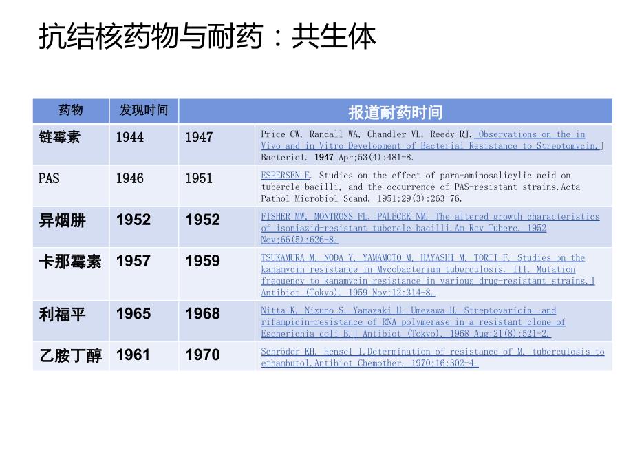 耐多药结核病临床路径课件_第2页