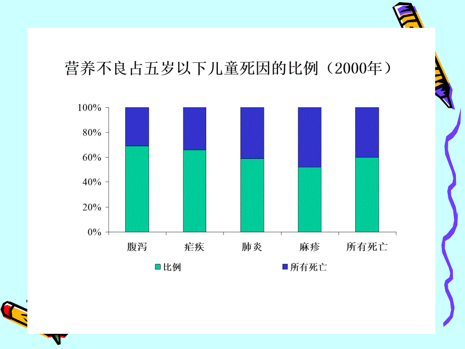 蛋白质热能营养不良2015图文课件_第4页