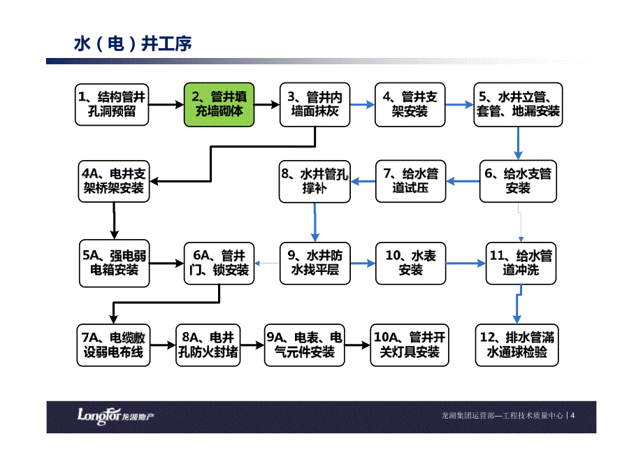 管井主要工序操作细则_第4页