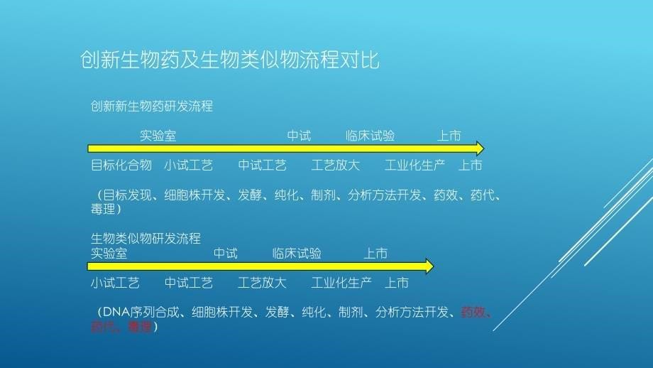 李景荣-新法规下新药研发项目管理与研发质量体系建立与完善_第5页