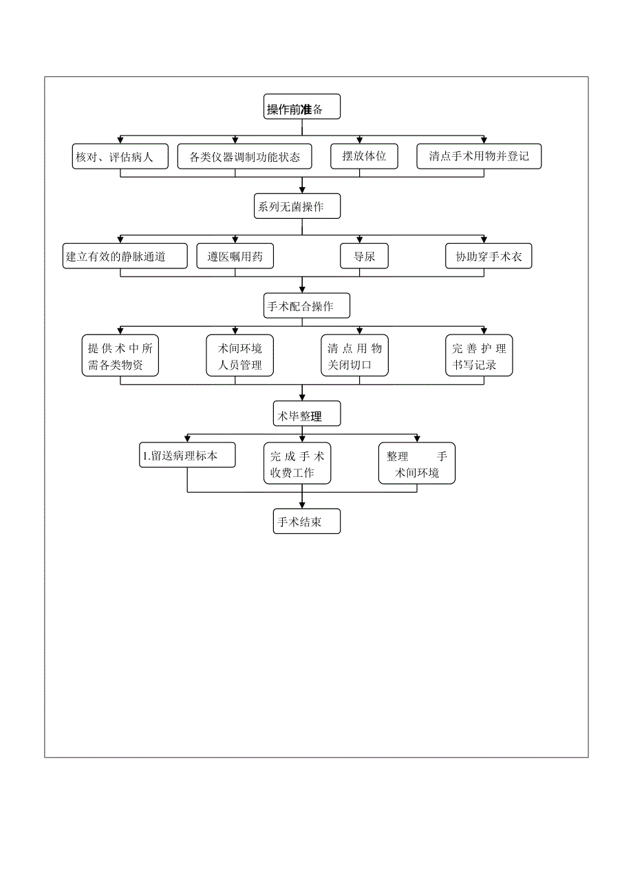 急诊手术室专科流程修改_第2页