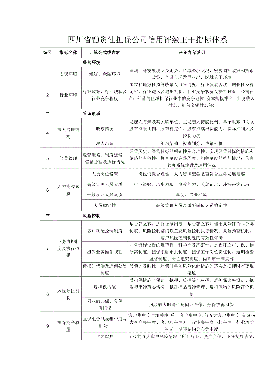 四川省融资性担保公司信用评级主干指标体系_第1页