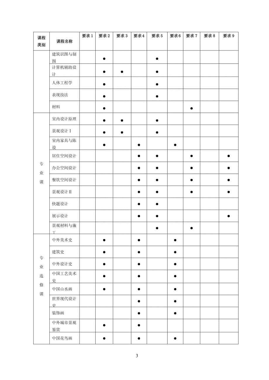 2017青岛农业大学海都学院环境设计专业人才培养方案_第3页