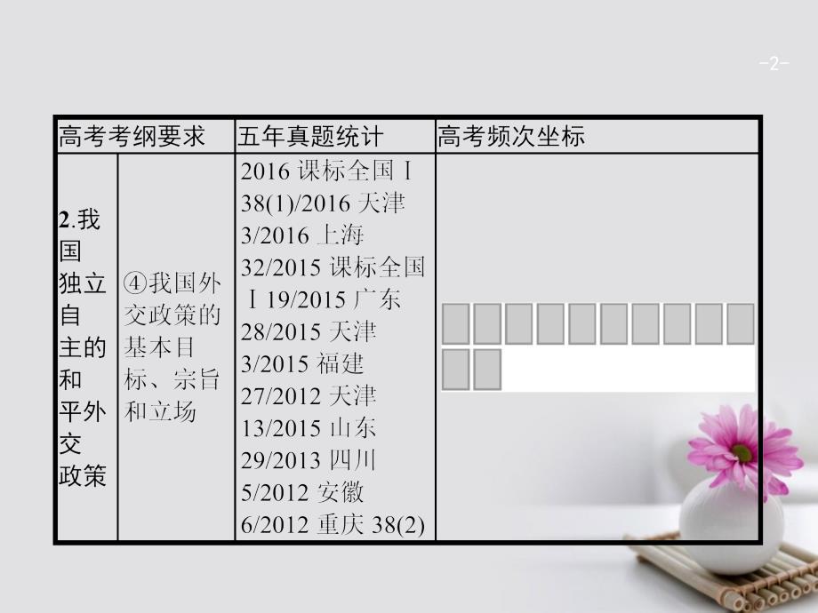 2018年高考政治一轮复习 第四单元 当代国际社会 29 维护世界和平 促进共同发展课件 新人教版必修_第2页