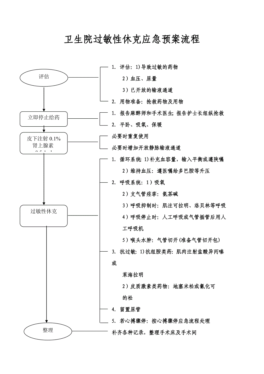 卫生院麻醉科各种应急预案流程_第1页