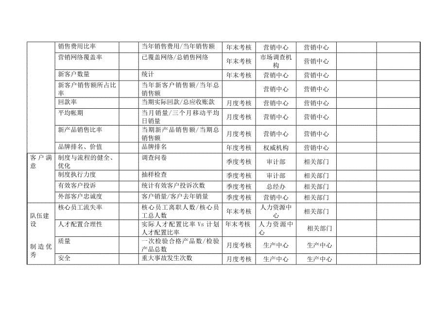 集团公司kpi指标体系(实用)_第5页