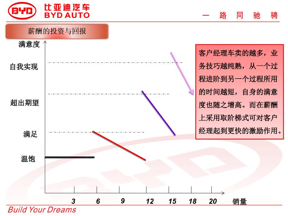 比亚迪客户经理薪酬模型讲解版_第4页