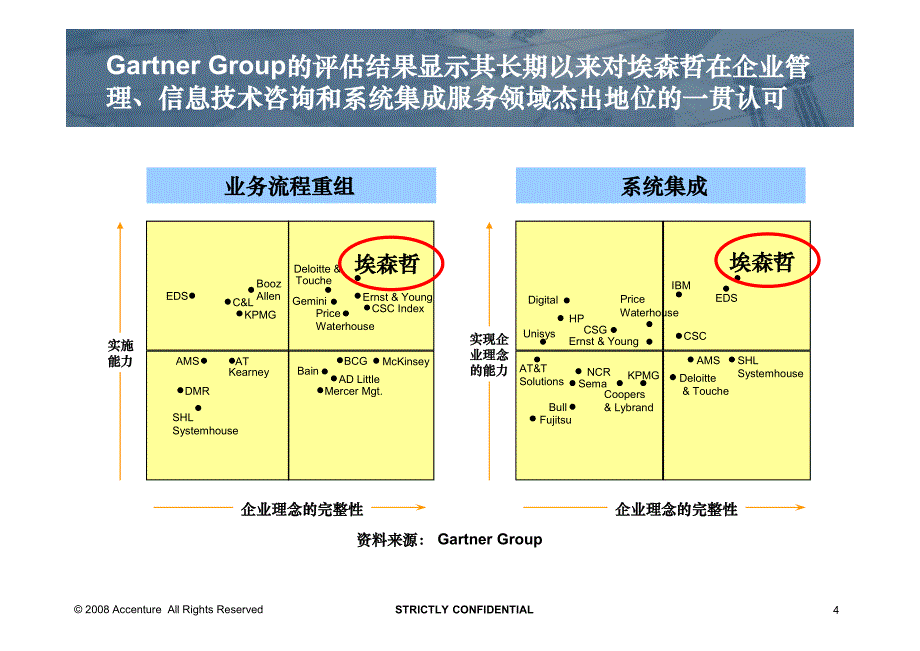 coscon _it规划项目建议书讲解材料_第4页