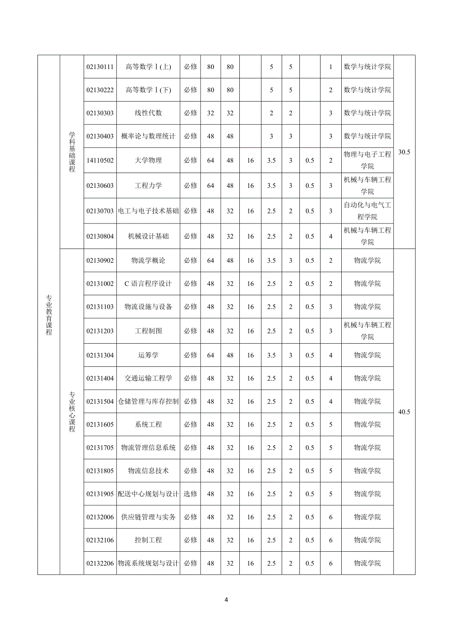 2017临沂大学物流工程本科专业人才培养方案_第4页