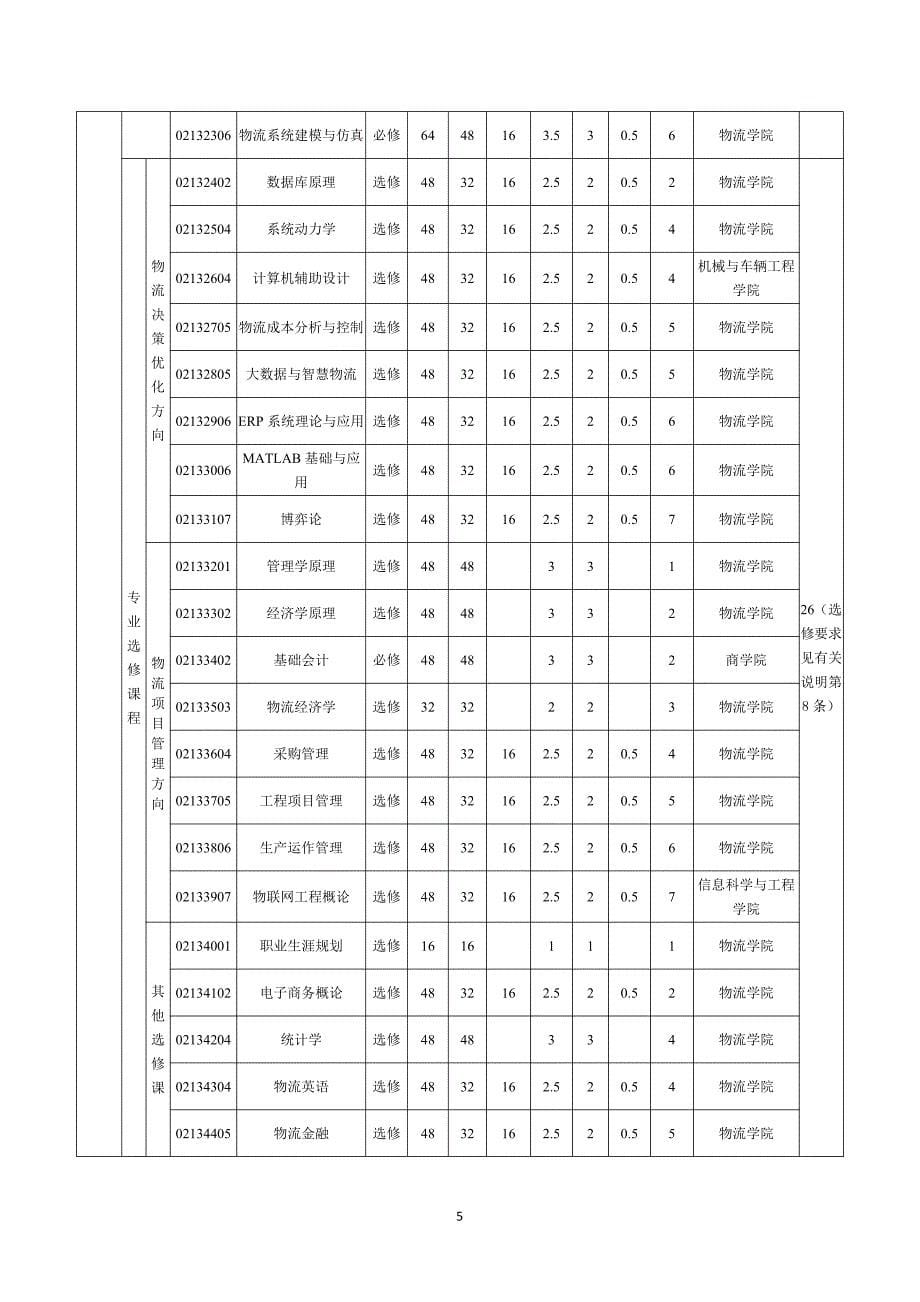 2017临沂大学物流工程本科专业人才培养方案_第5页