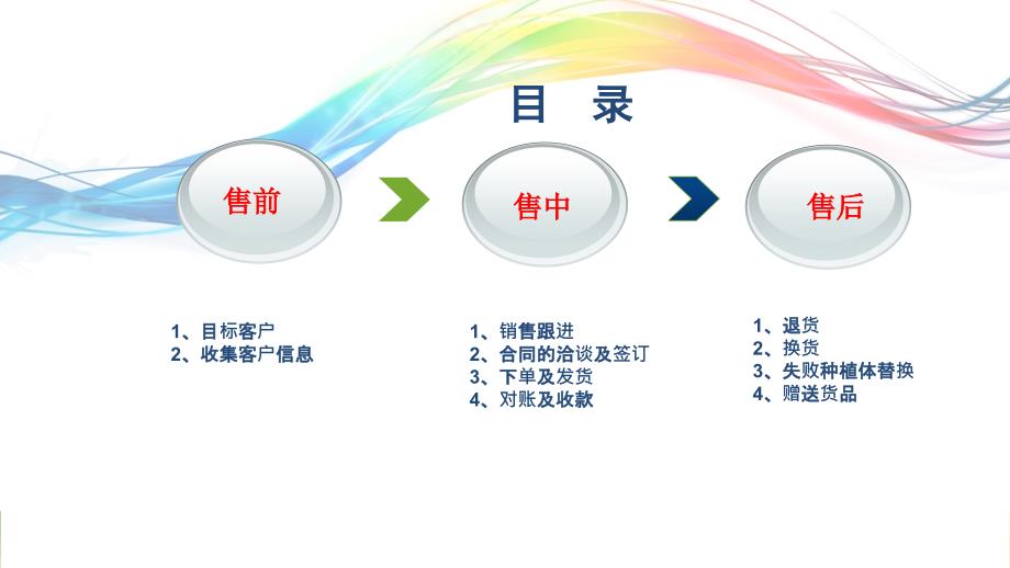 德国种植体销售流程培训_第2页