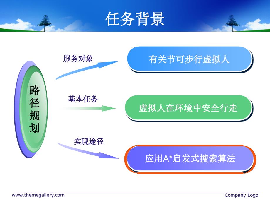 人体步行模拟之路径规划的实现——应用A算法实现最优路径搜索-毕业答辩_第3页