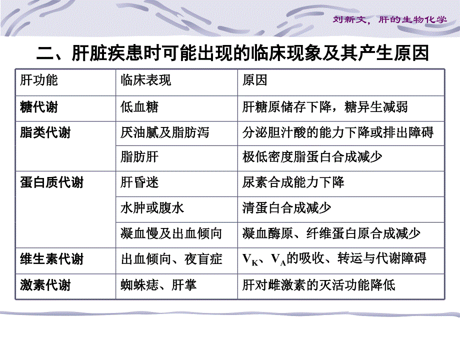 北大基础医学生物化学ppt课件 肝的生化_第3页