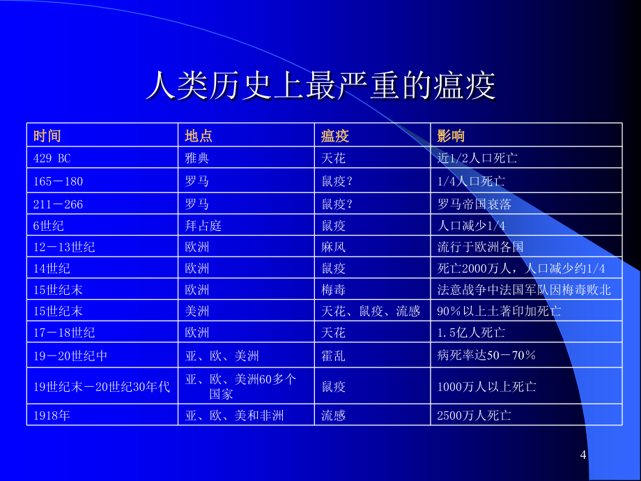 传染病学总论（新）课件_第4页