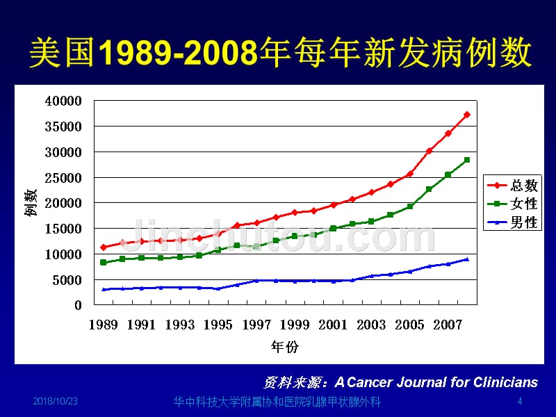 指南分化型甲状腺癌临床指南解读课件_第4页