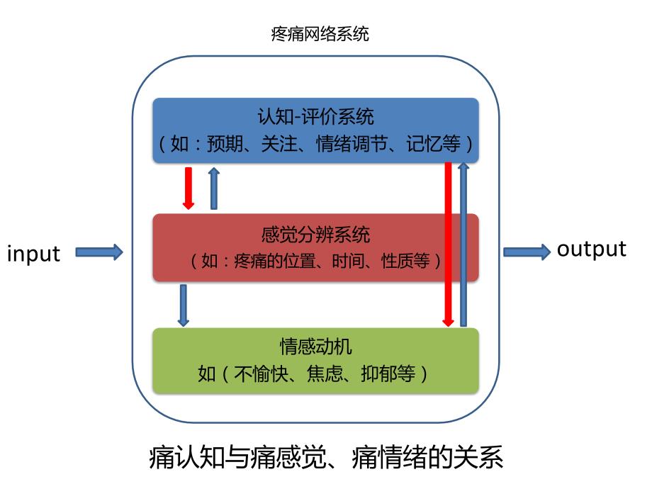 情志调节在慢性痛针灸治疗中的重要性课件_第3页