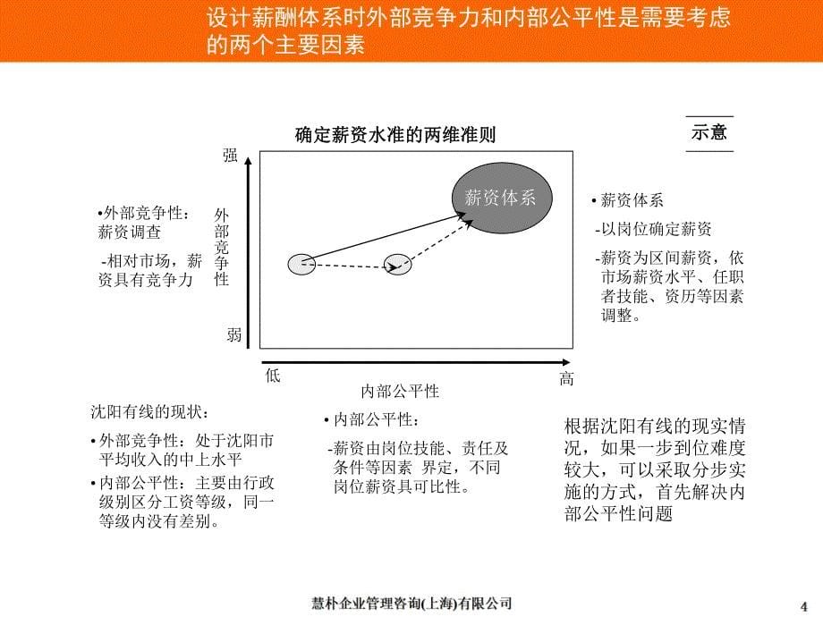 围绕目标管理薪酬考评方案_第5页