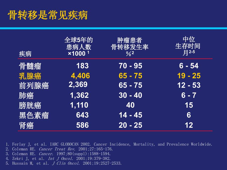 择泰（唑来膦酸）在乳腺癌中的应用及研究进展课件_第3页