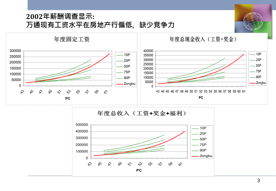 美世薪酬结构设计方案_第4页