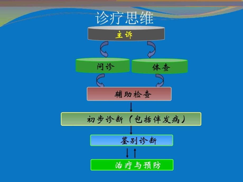 儿科病史采集和病例分析图文课件_第2页