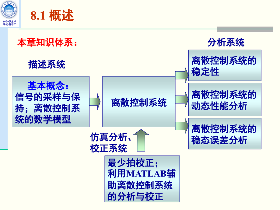 工学华工自动控制原理课件_第八章 线性离散控制系统主编修改版_第3页