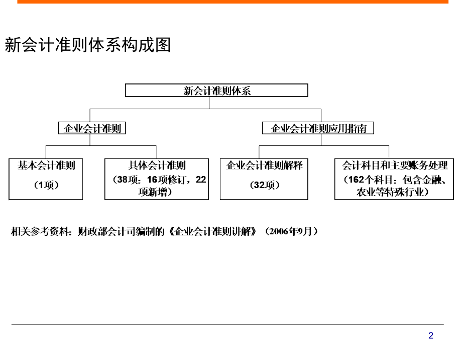 新会计准则要点难点讲解课件_第2页